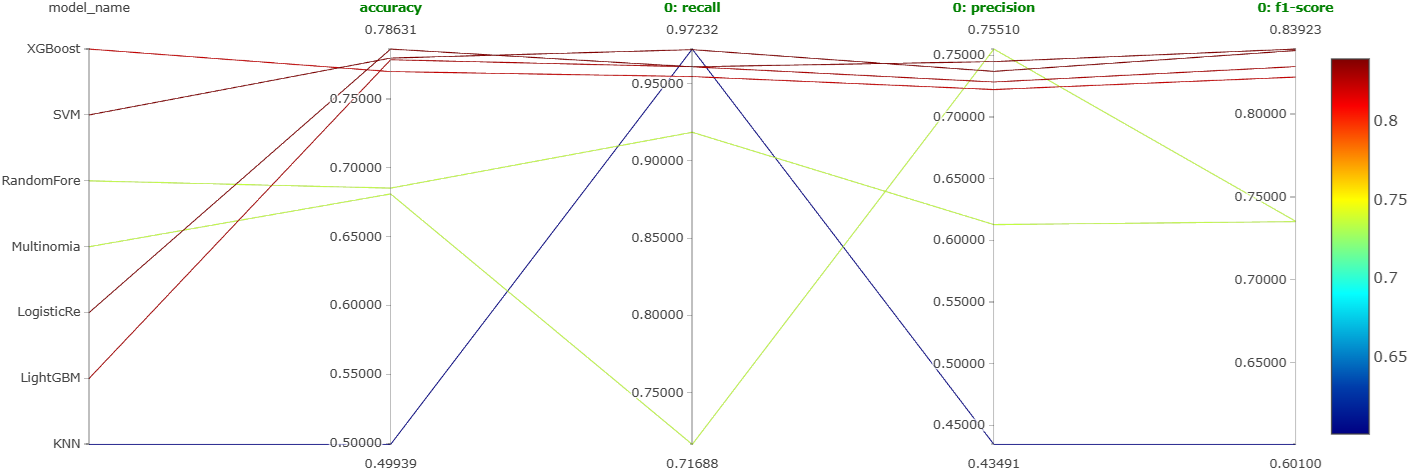 Parallel coordinates plot for experiment 4 (neutral comments).