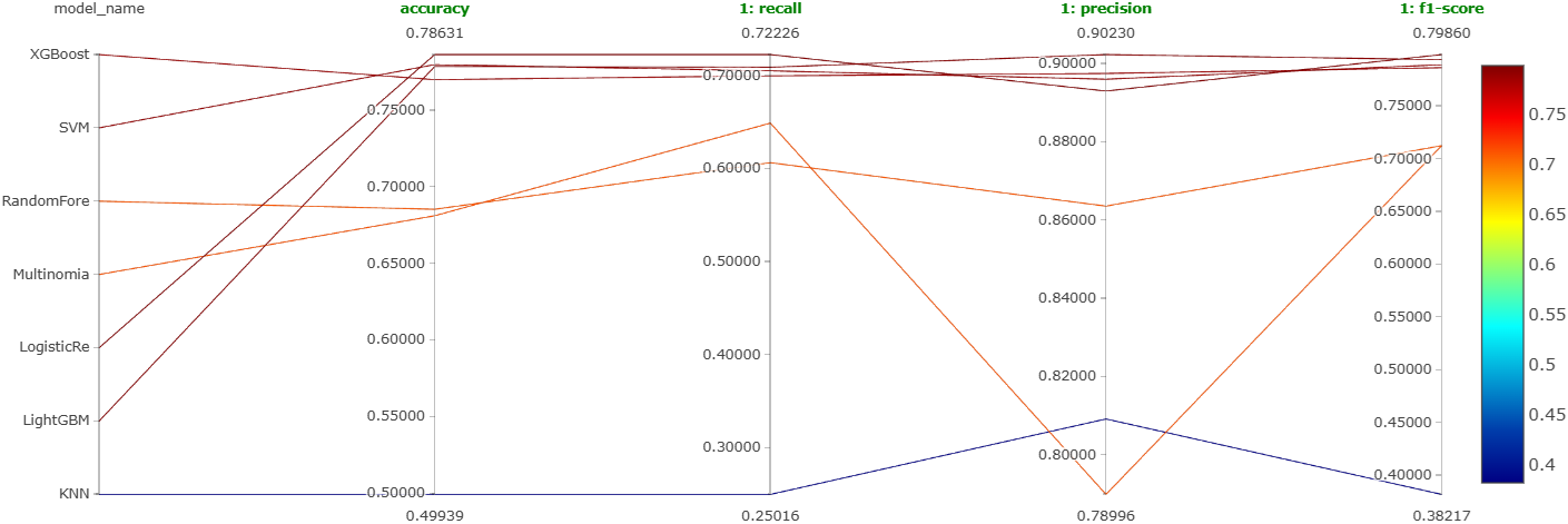 Parallel coordinates plot for experiment 4 (positive comments).