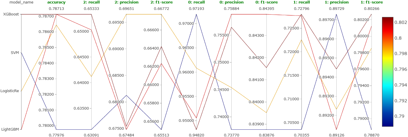Parallel coordinates plot for experiment 5. Note that here '2' indicate negative comments, '0' indicate neural comments, and '1' indicates positive comments.