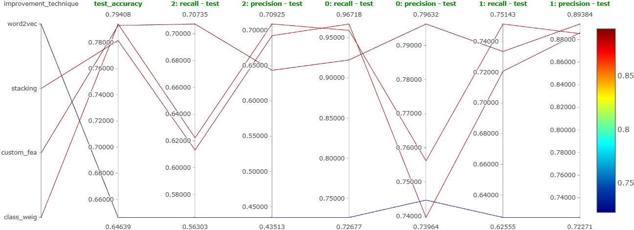 Parallel coordinates plot that compares using `class_weight` for balancing, word2vec, custom features, and stacking techniques.