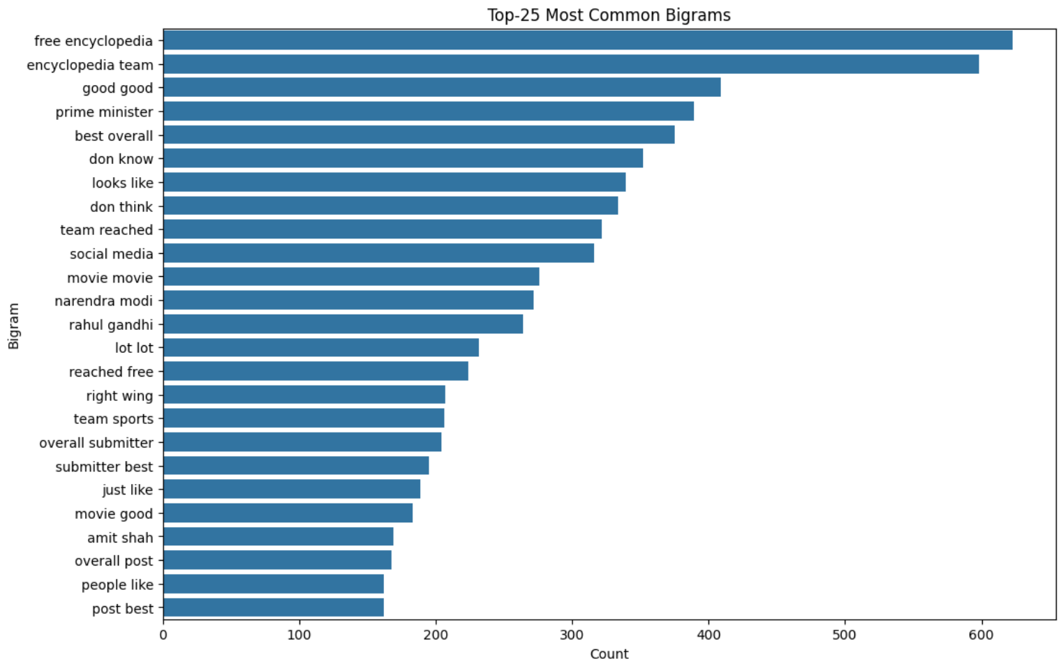 Most common bigrams.