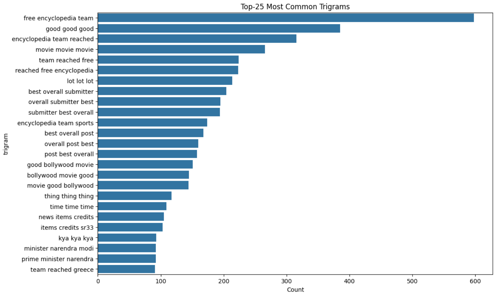 Most common trigrams.