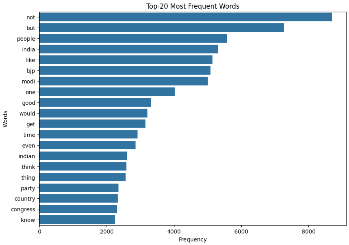 Top-20 most frequent words in the data.