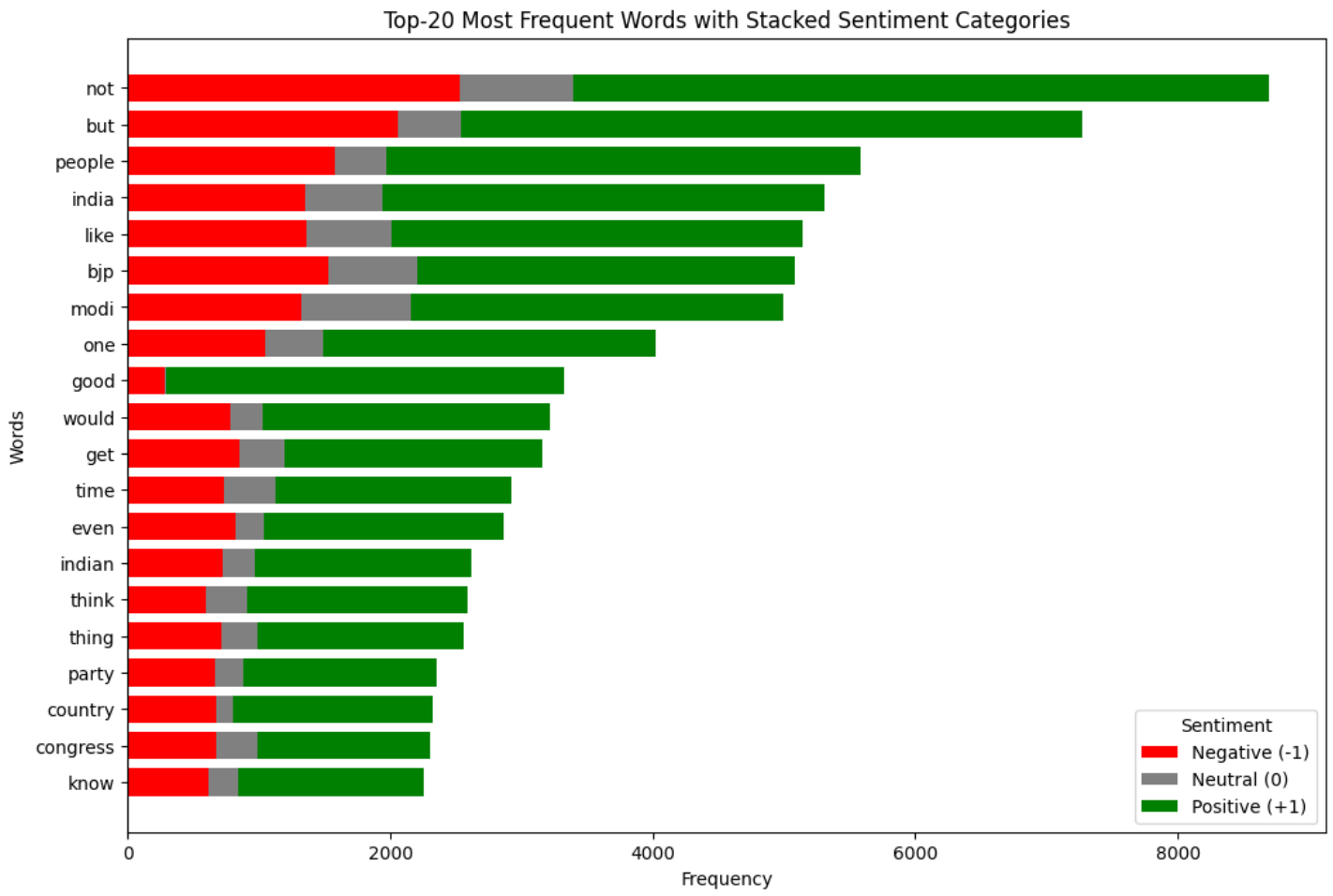 Top-20 most frequent words in the data by sentiment.