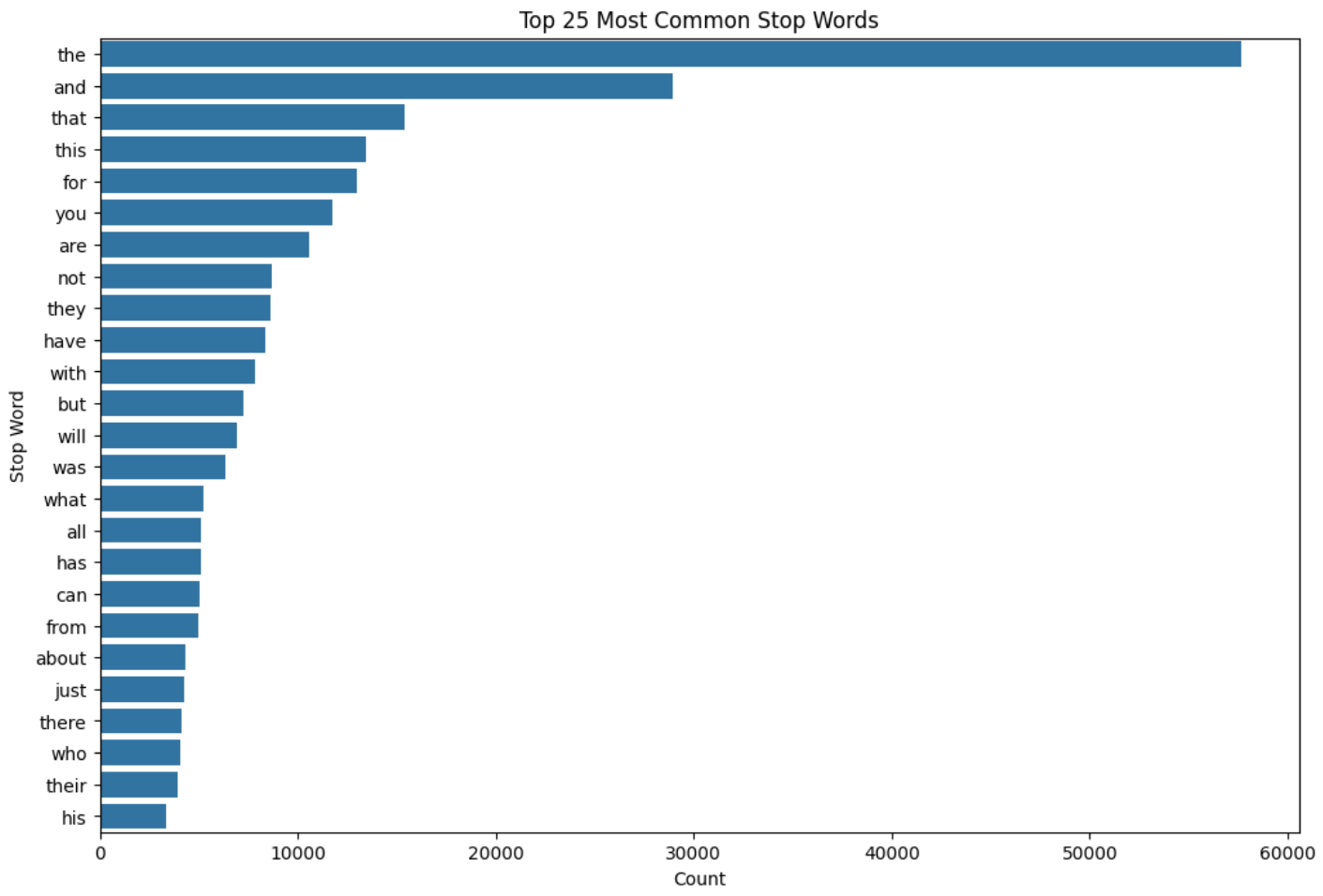 Top-25 most common stop words.
