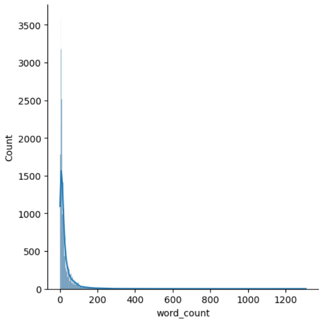 Distribution of word count.