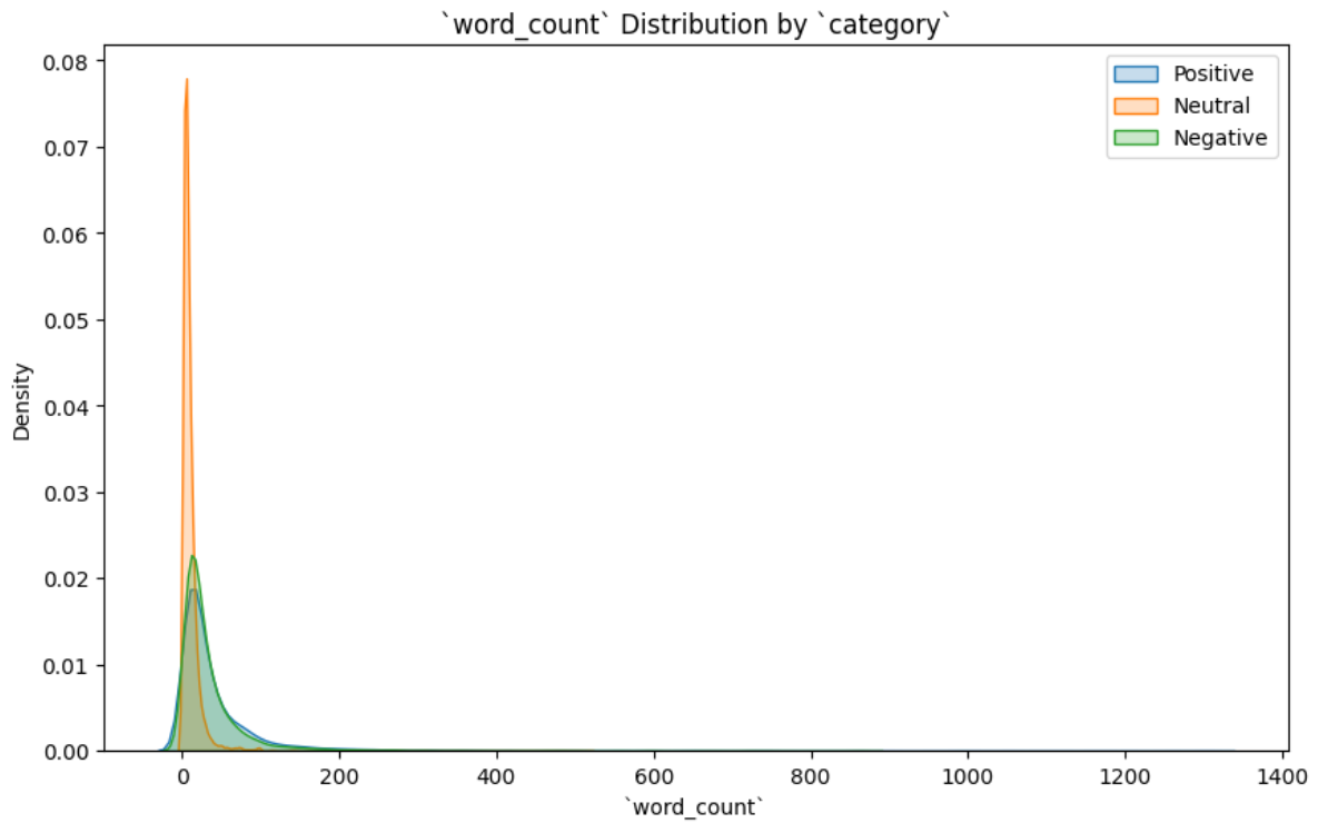 Distribution of word count by sentiment.